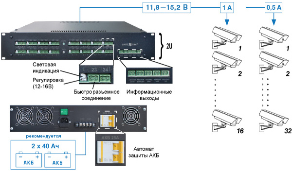 SKAT-VM.32 RACK (SKAT-VM ИБП-12Р/ 8-16(0,5)/8(1)-RACK) источник питания высота 2U, 32 выхода по 0,5