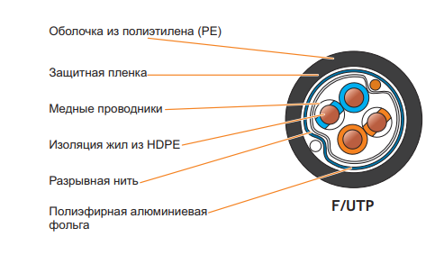 Кабель NETLAN EC-UF002-5-PE-BK внешний Кабель NETLAN EC-UF002-5-PE-BK внешний
