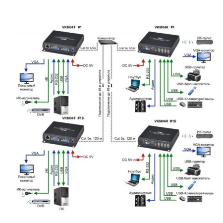 VKM04, комплект приемо-передатчиков VGA