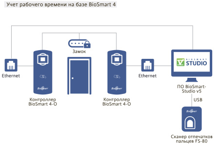 BioSmart 4-O-EM, контроллер