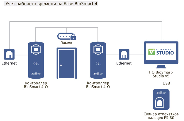 BioSmart 4-O-EM, контроллер BioSmart 4-O-EM, контроллер
