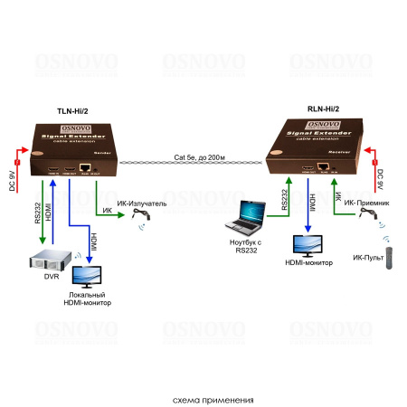 TLN-Hi/2+RLN-Hi/2, комплект (передатчик + приемник) для передачи HDMI