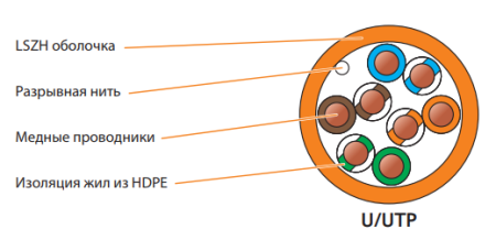 Кабель NETLAN EC-UU004-5E-LSZH-OR внутренний Кабель NETLAN EC-UU004-5E-LSZH-OR внутренний