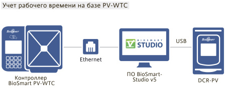 BioSmart FS-80, биометрический сканер для ПК