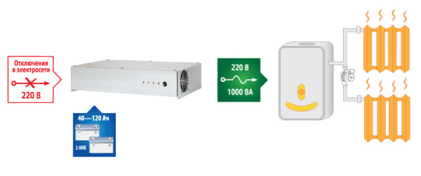 TEPLOCOM–1000, источник бесперебойного питания