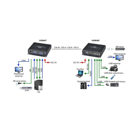 VKM04, комплект приемо-передатчиков VGA