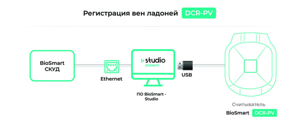 BioSmart DCR-PV, считыватель вен ладоней BioSmart DCR-PV, считыватель вен ладоней