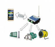 GSM контроллеры