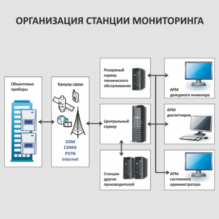 ПО ПЦН Мираж, программное обеспечение