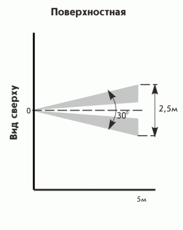 Астра-531 ИК, ИК извещатель, миниатюрный, "штора"