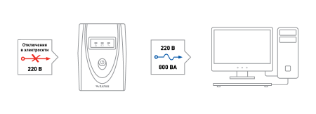 Rapan-UPS 800, ИБП, 220В/800ВА