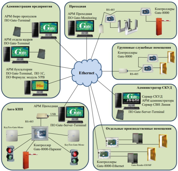 Gate-Server-Terminal, программное обеспечение (Модус) Gate-Server-Terminal, программное обеспечение (Модус)