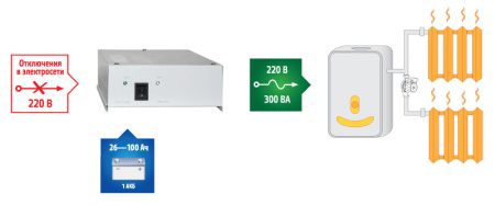 TEPLOCOM–300, источник бесперебойного питания