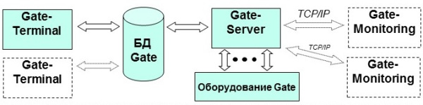 Gate-Server-Terminal, программное обеспечение (Модус) Gate-Server-Terminal, программное обеспечение (Модус)