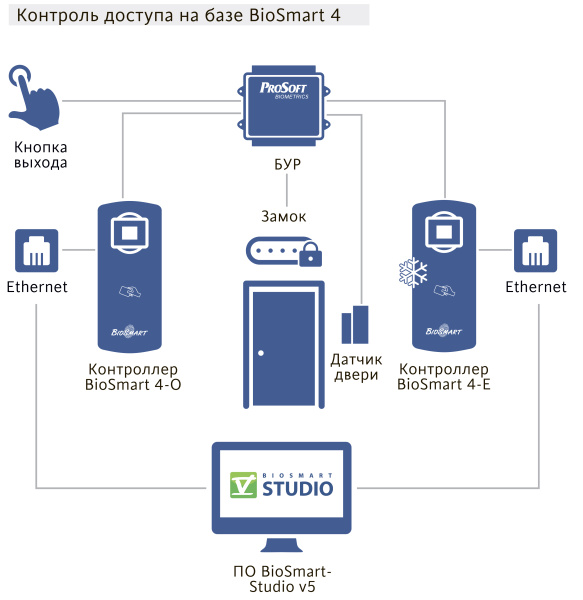 BioSmart 4-E-EM, контроллер BioSmart 4-E-EM, контроллер