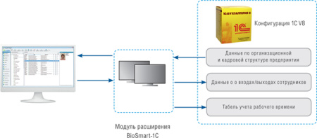 Модуль расширения «BioSmart-1С»