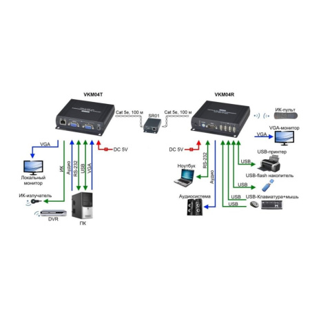 VKM04, комплект приемо-передатчиков VGA